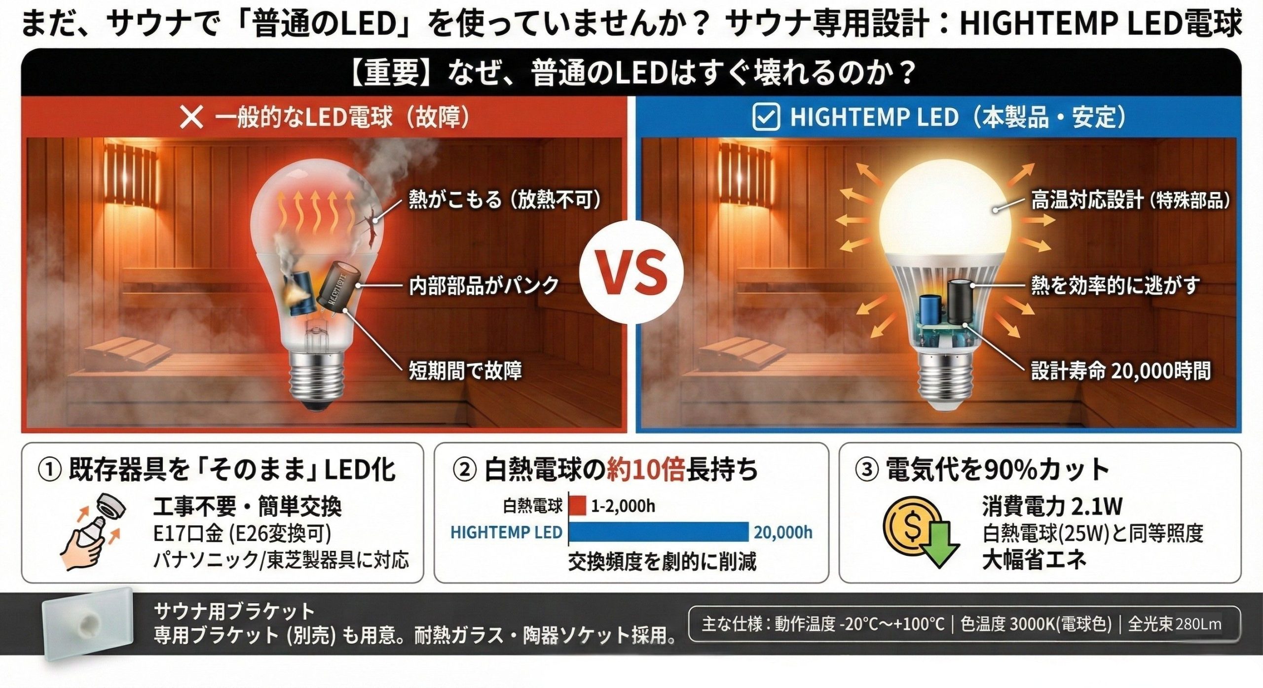まだサウナで普通のLEDを使っていませんか？HIGHTEMP LED電球のご紹介
