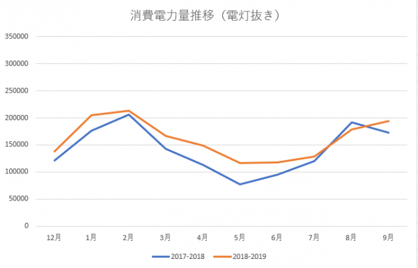 Ledにしても電気代が下がらない 日本製led照明 株式会社サンエスオプテック