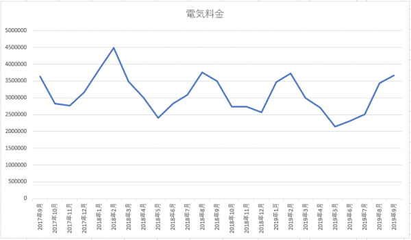 Ledにしても電気代が下がらない 日本製led照明 株式会社サンエスオプテック