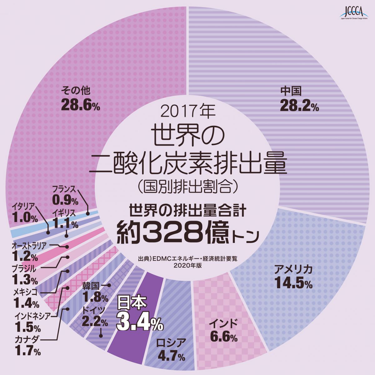 世界の気温